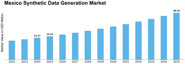 Mexico Synthetic Data Generation Market Size