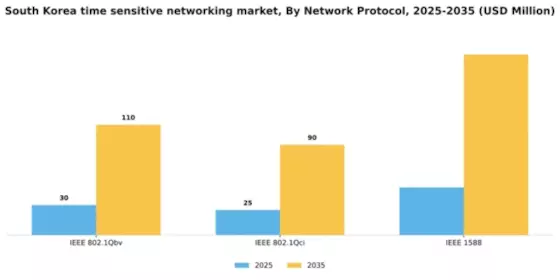 South Korea Time Sensitive Networking Market Segment Image 3