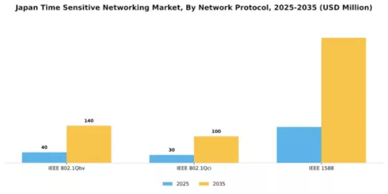 Japan Time Sensitive Networking Market Segment Image 3