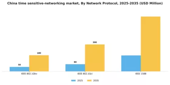 China Time Sensitive Networking Market Segment Image 3