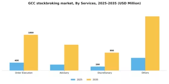 GCC Stockbroking Market Segment Image 2