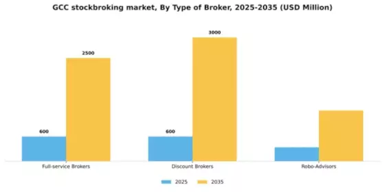 GCC Stockbroking Market Segment Image 4
