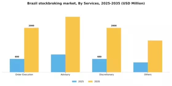 Brazil Stockbroking Market Segment Image 2