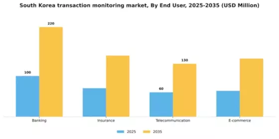 South Korea Transaction Monitoring Market Segment Image 3
