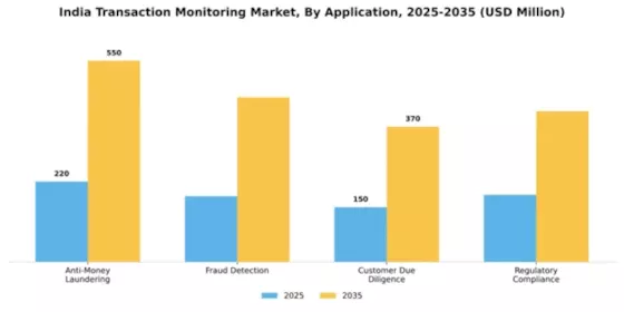 India Transaction Monitoring Market Segment Image 0