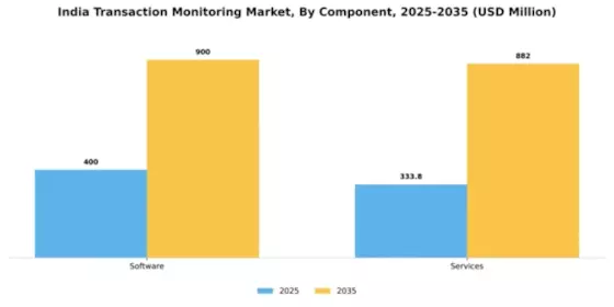India Transaction Monitoring Market Segment Image 1