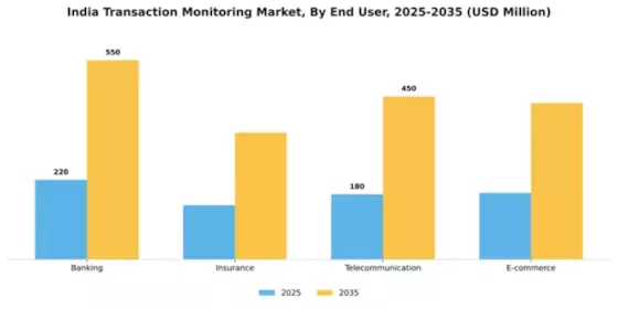 India Transaction Monitoring Market Segment Image 3
