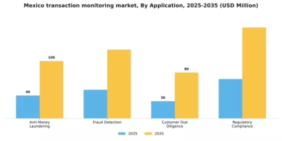 Mexico Transaction Monitoring Market Segment Image 0