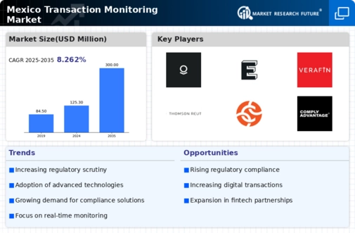 Mexico Transaction Monitoring Market Research Report- Forecast to 2035 Infographic