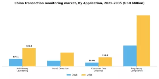 China Transaction Monitoring Market Segment Image 0