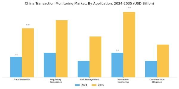 China Transaction Monitoring Market Segment Image 0
