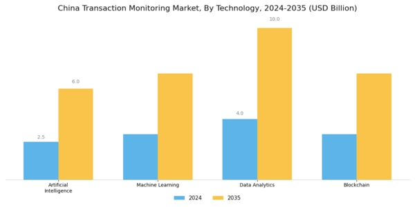 China Transaction Monitoring Market Segment Image 3