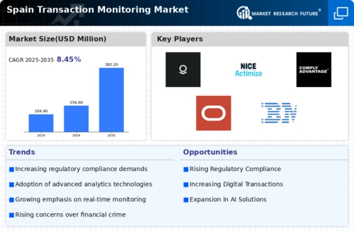 Spain Transaction Monitoring Market Research Report- Forecast to 2035 Infographic
