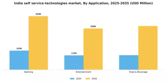 India Self Service Technologies Market Segment Image 0