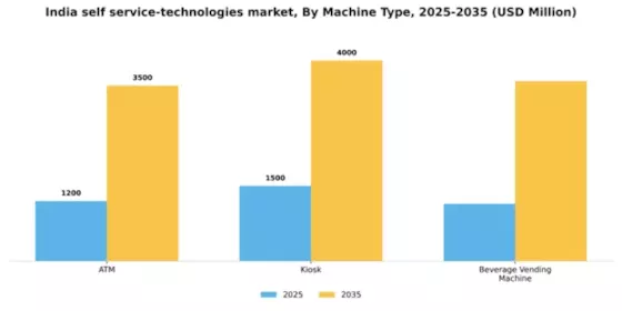 India Self Service Technologies Market Segment Image 2