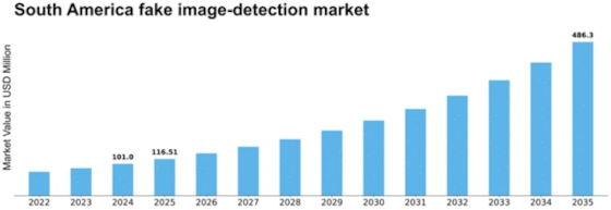 South America Fake Image Detection Market Size