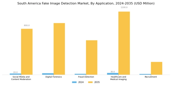 South America Fake Image Detection Market Segment Image 5