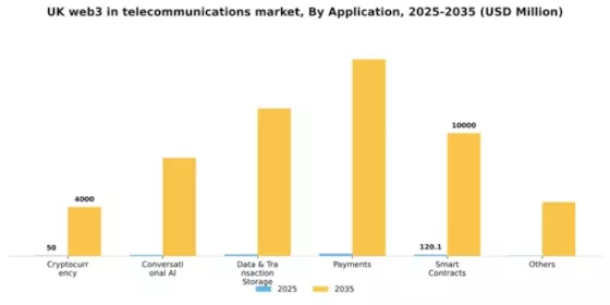 UK Web3 In Telecommunications Market Segment Image 0