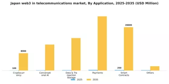 Japan Web3 In Telecommunications Market Segment Image 0