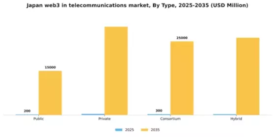 Japan Web3 In Telecommunications Market Segment Image 1
