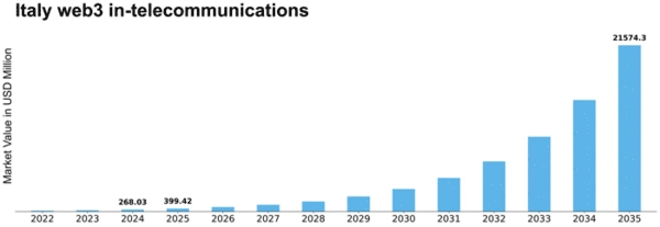 Italy Web3 In Telecommunications Market Size