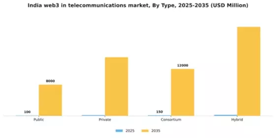 India Web3 In Telecommunications Market Segment Image 1