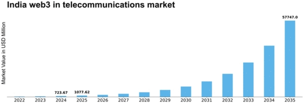India Web3 In Telecommunications Market Size