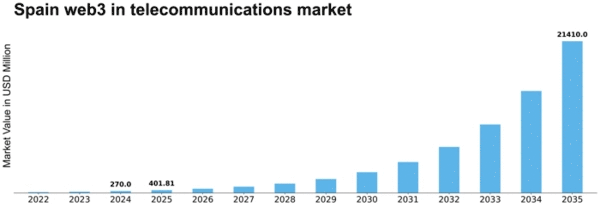 Spain Web3 In Telecommunications Market Size