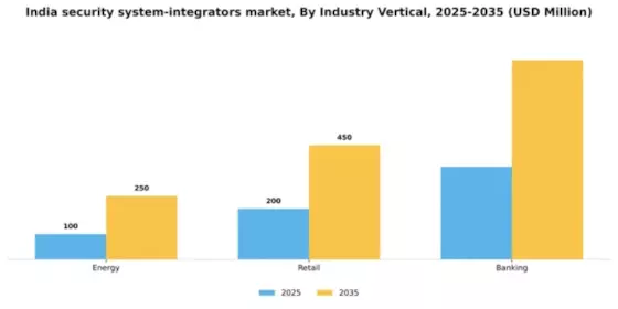 India Security System Integrators Market Segment Image 0
