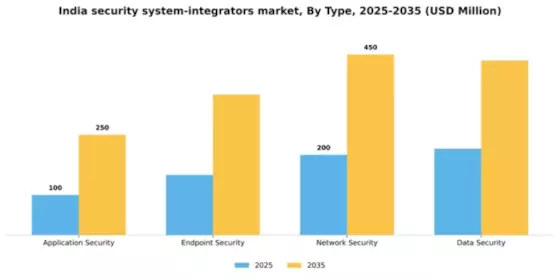 India Security System Integrators Market Segment Image 2