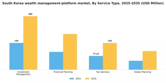 South Korea Wealth Management Platform Market Segment Image 3