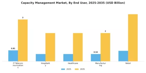 Capacity Management Market Segment Image 2
