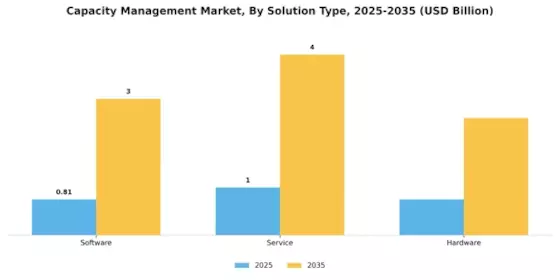 Capacity Management Market Segment Image 3