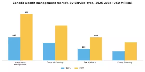 Canada Wealth Management Platform Market Segment Image 3