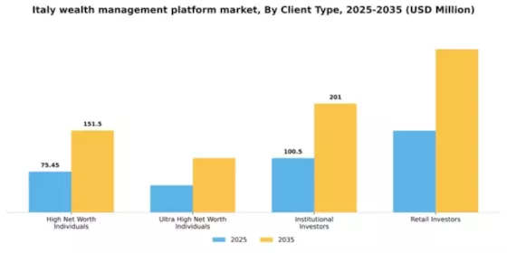 Italy Wealth Management Platform Market Segment Image 0