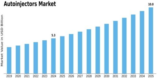 Autoinjectors Market Size
