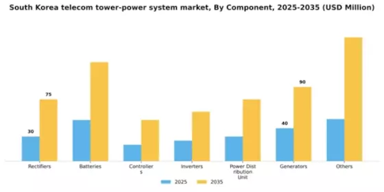 South Korea Telecom Tower Power System Market Segment Image 0