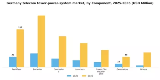 Germany Telecom Tower Power System Market Segment Image 0