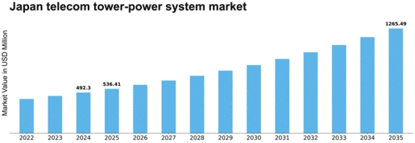 Japan Telecom Tower Power System Market Size