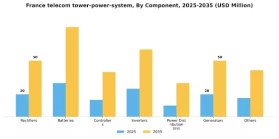 France Telecom Tower Power System Market Segment Image 0
