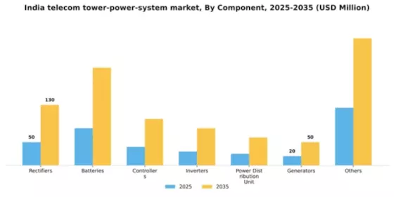 India Telecom Tower Power System Market Segment Image 0