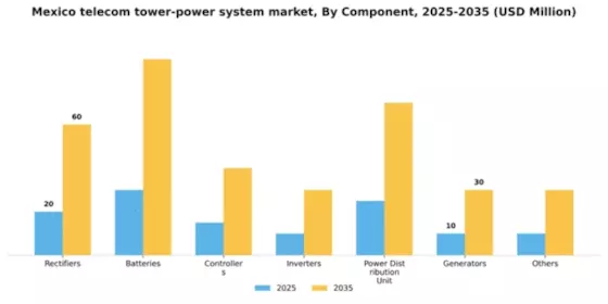 Mexico Telecom Tower Power System Market Segment Image 0