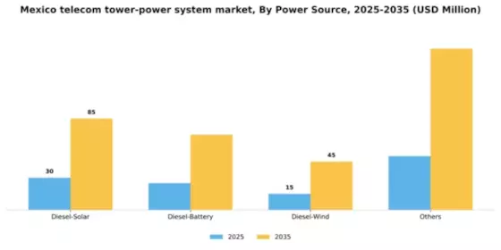 Mexico Telecom Tower Power System Market Segment Image 1