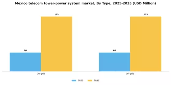 Mexico Telecom Tower Power System Market Segment Image 2