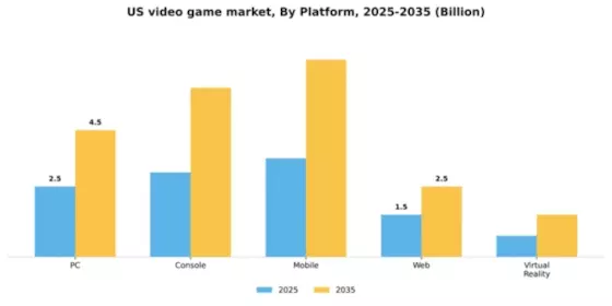 US Video Game Market Segment Image 1