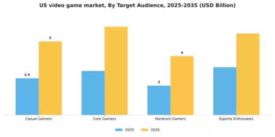 US Video Game Market Segment Image 2