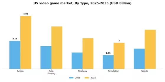 US Video Game Market Segment Image 3