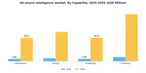 US Swarm Intelligence Market Segment Image 1