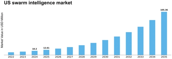US Swarm Intelligence Market Size