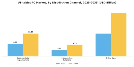 US Tablet Pc Market Segment Image 0